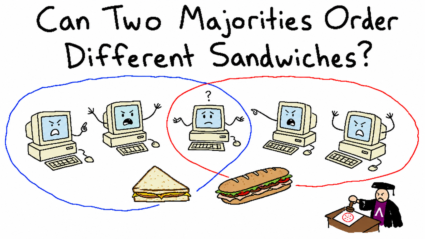 A deliberately bad MS Paint drawing of five beige computers inside two overlapping colored circles, arguing over two sandwiches while a tiny theorem-prover judge stamps a ballot