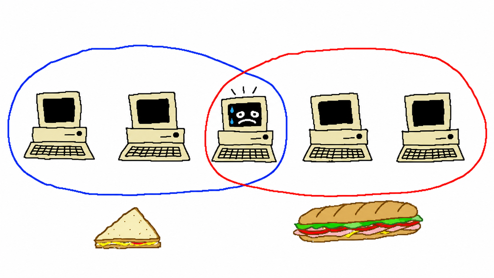 Five beige computers in a row with a blue loop around the left three, a red loop around the right three, and the stressed middle computer inside both