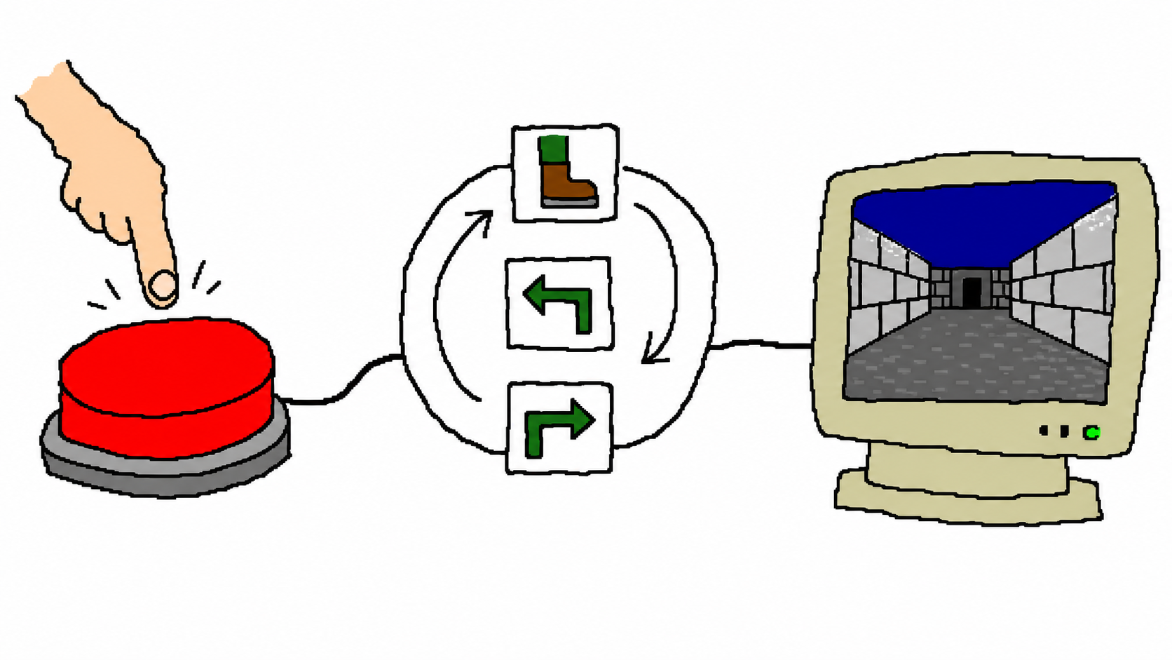 A mouse-drawn diagram showing one red switch feeding a three-action scanner and a Doom-like maze on an old monitor
