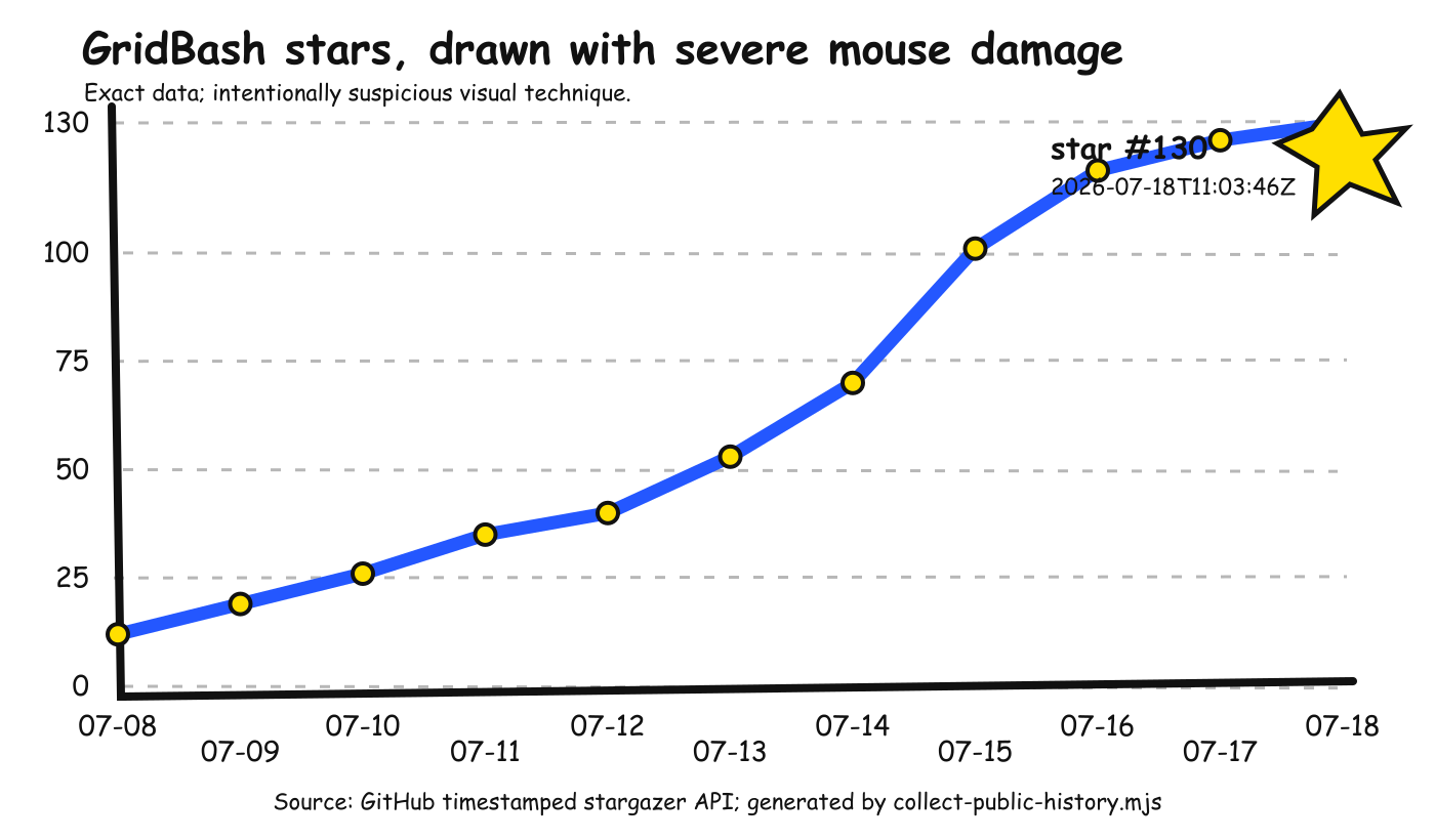 An exact but deliberately ugly chart of GridBash's cumulative GitHub stars through star 130.