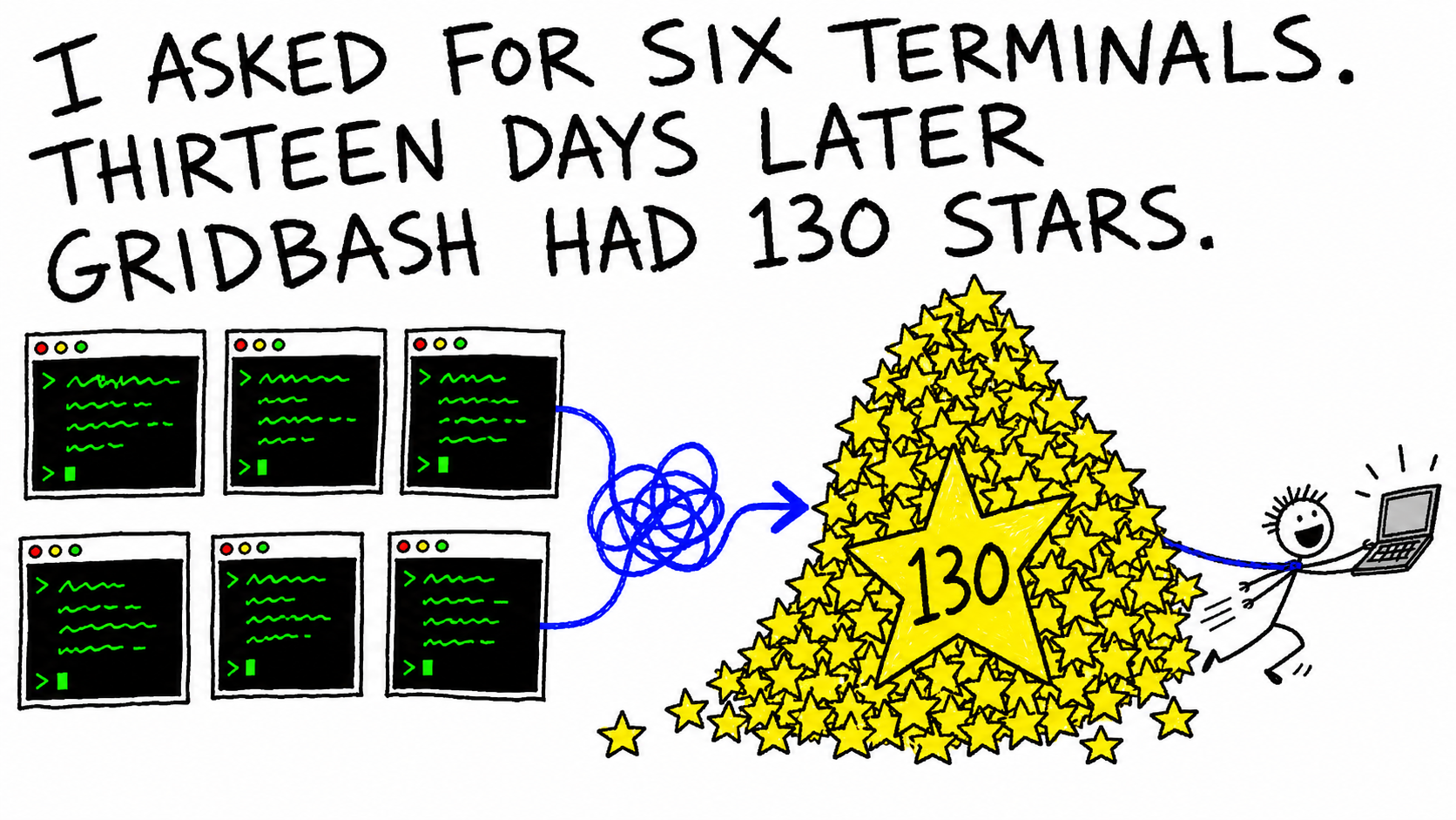 A deliberately bad MS Paint drawing of six terminal windows feeding into a heap of 130 yellow stars while a stick figure is dragged behind it