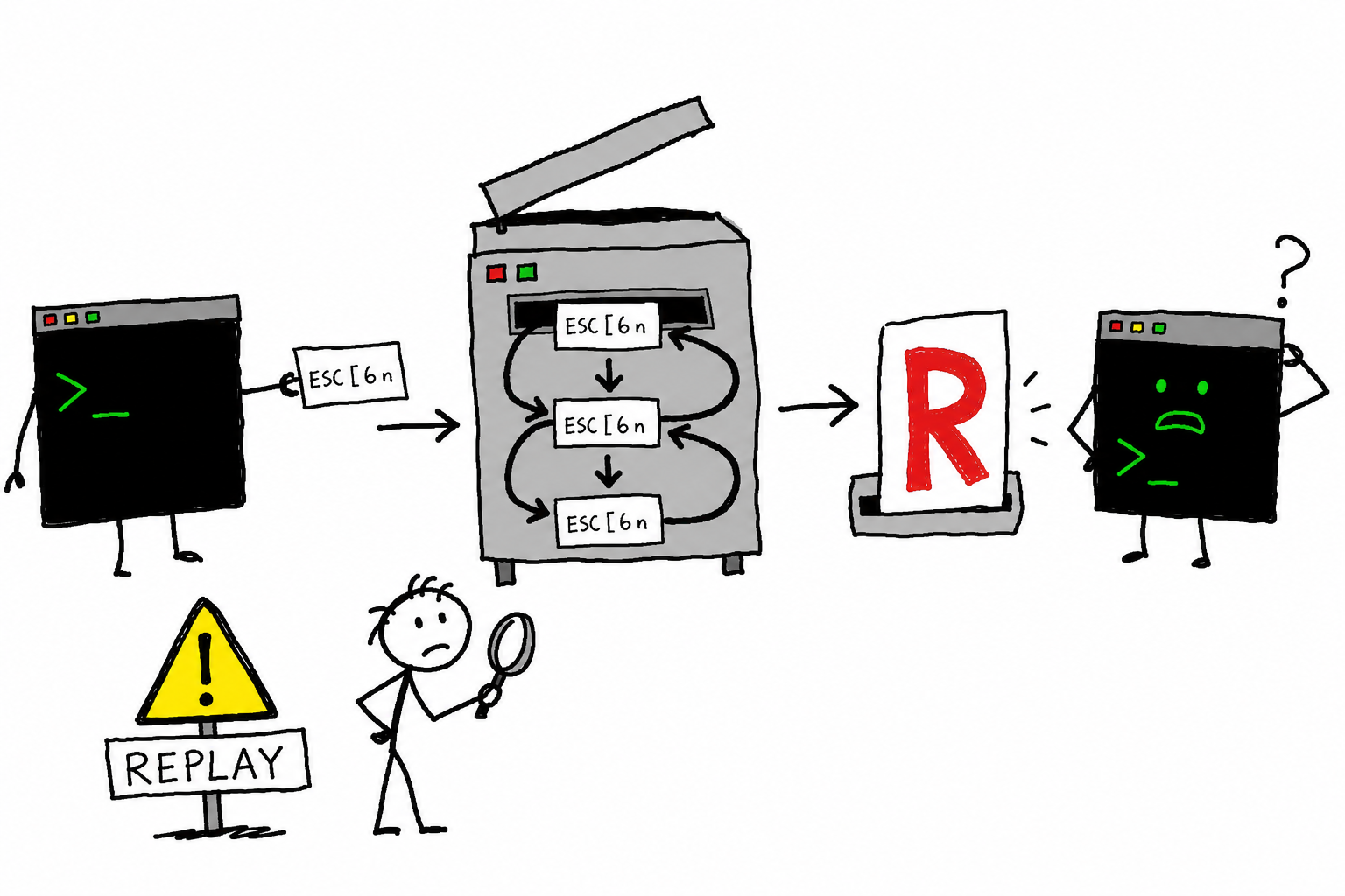 A horrible MS Paint diagram of an ESC 6 n cursor query looping through a scanner and producing a giant red R.