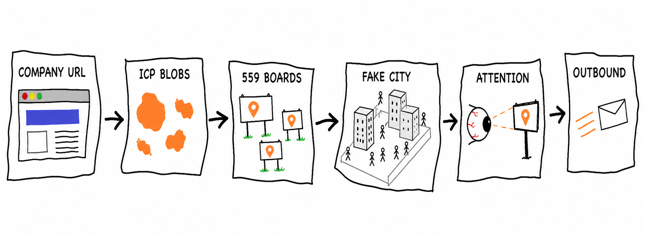 A deliberately crooked six-stage MS Paint pipeline labeled COMPANY URL, ICP BLOBS, 559 BOARDS, FAKE CITY, ATTENTION, and OUTBOUND