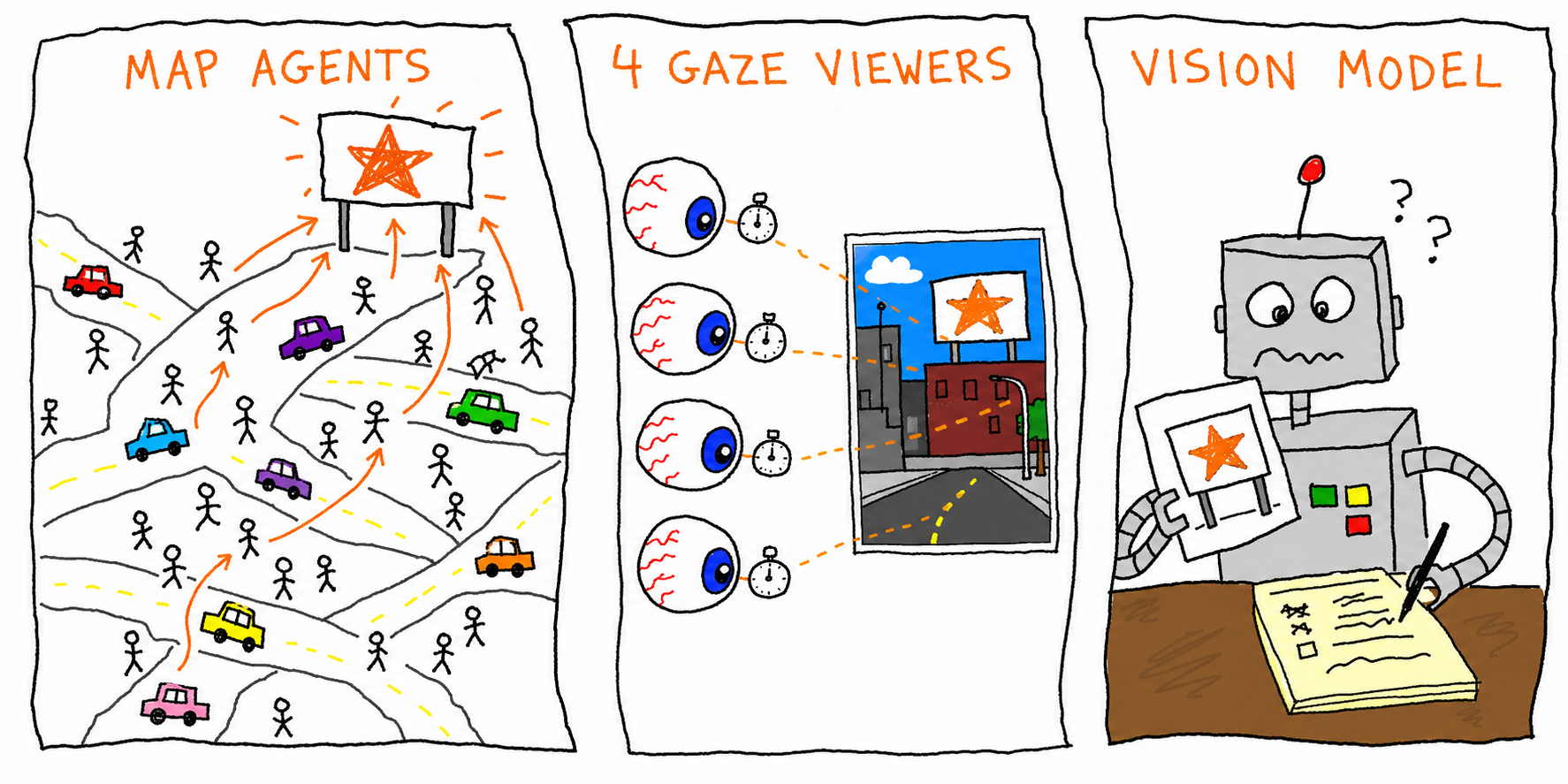 Three deliberately bad MS Paint panels labeled MAP AGENTS, 4 GAZE VIEWERS, and VISION MODEL