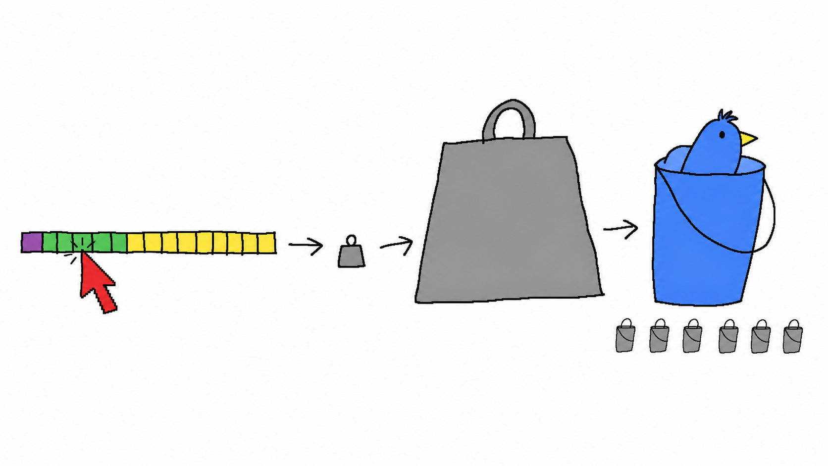 A deliberately bad MS Paint diagram showing a red cursor flipping the middle floating-point zone, a tiny weight becoming enormous, and a bird bucket towering over other class buckets