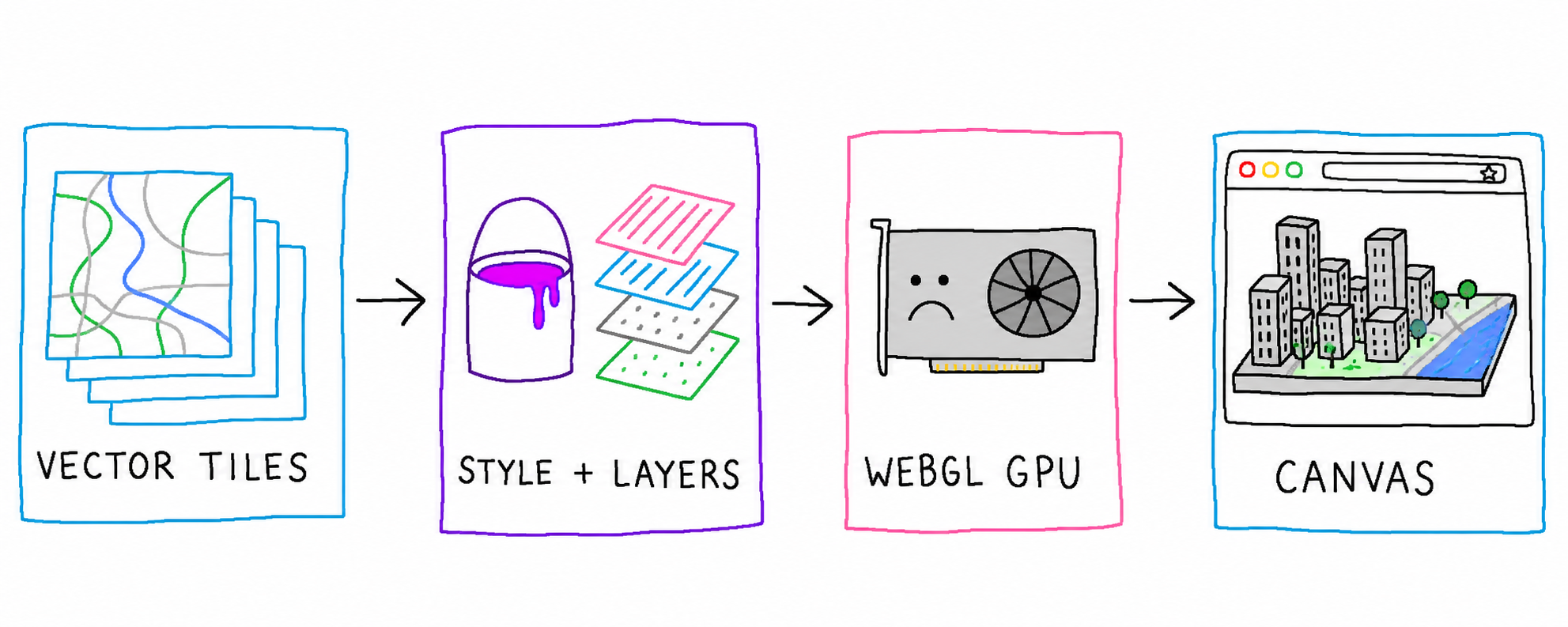 A deliberately rough MS Paint diagram with four boxes labeled VECTOR TILES, STYLE + LAYERS, WEBGL GPU, and CANVAS