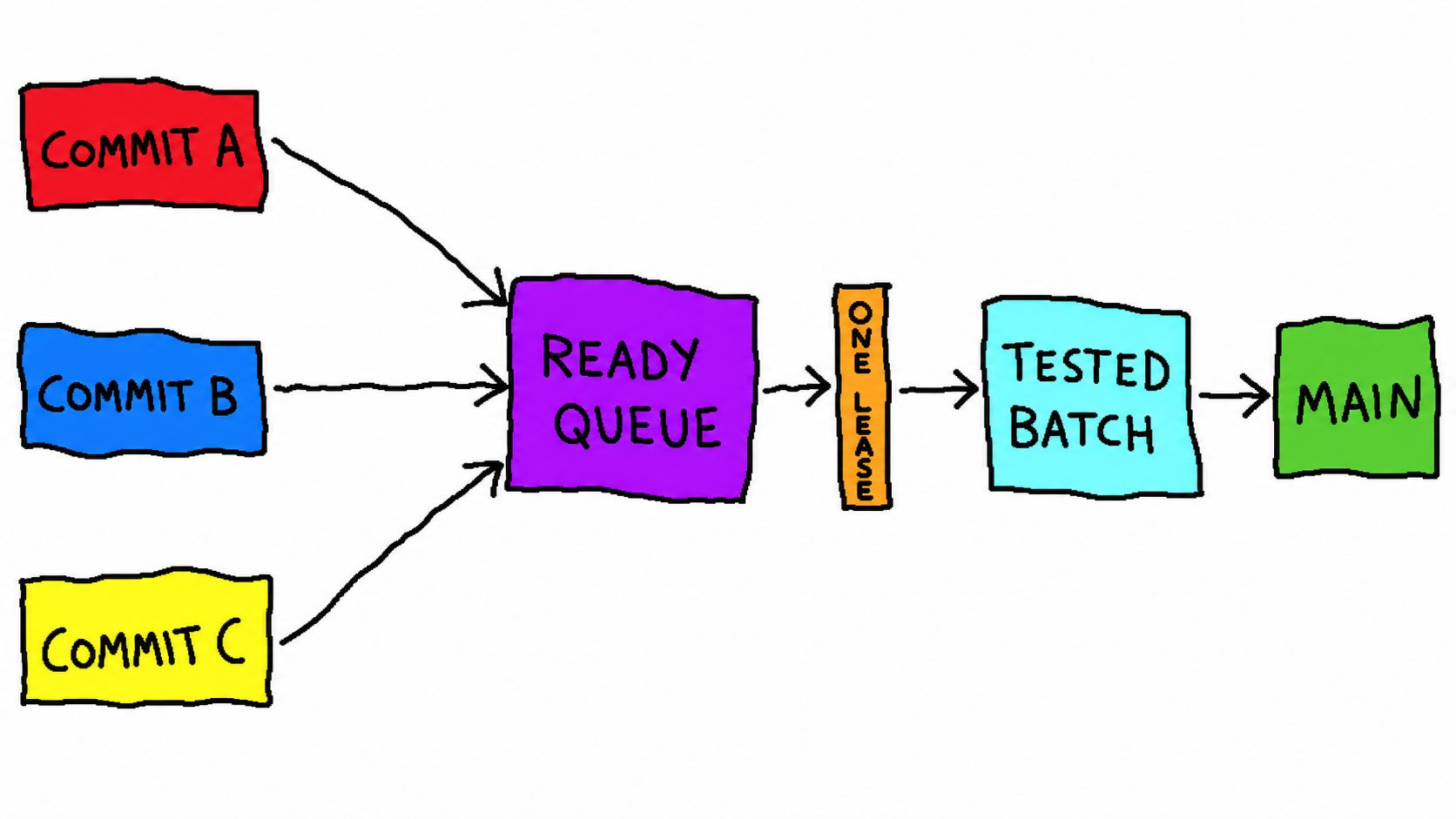 A deliberately crude ready queue flowing through one lease into a tested batch and main