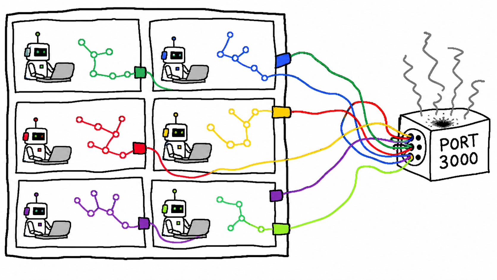 Six coding-agent panes with separate branches fighting over one smoking PORT 3000 socket