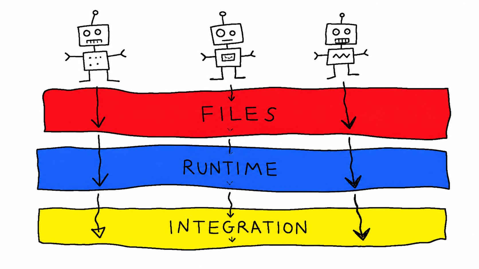 A deliberately crude three-layer diagram labeled FILES, RUNTIME, and INTEGRATION