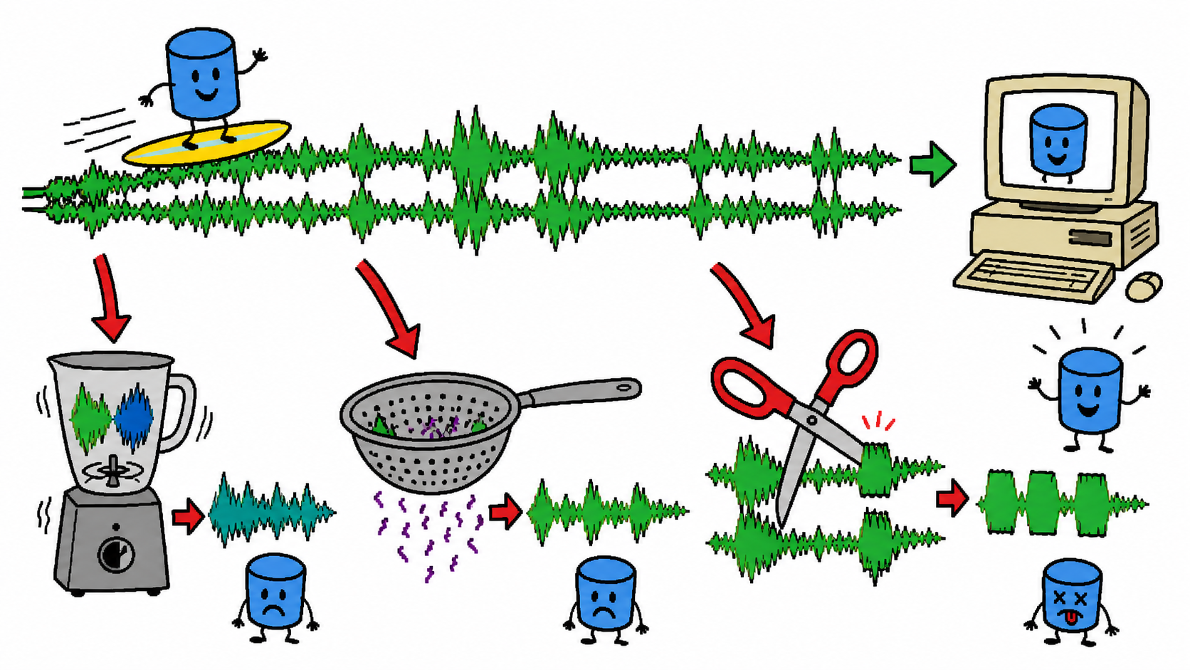 A terrible MS Paint drawing of a database surfing safely over a stereo waveform while mono, filtering, and clipping machines destroy copies below