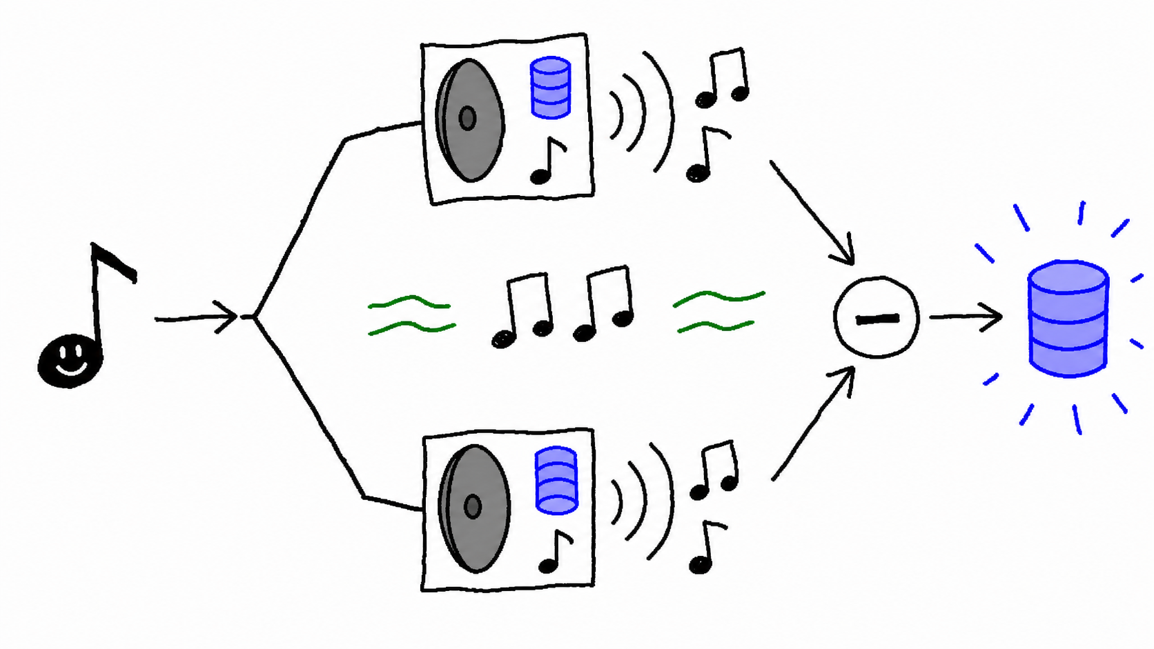 A deliberately bad MS Paint diagram in which music and a database travel through two stereo speakers before subtraction reveals the database