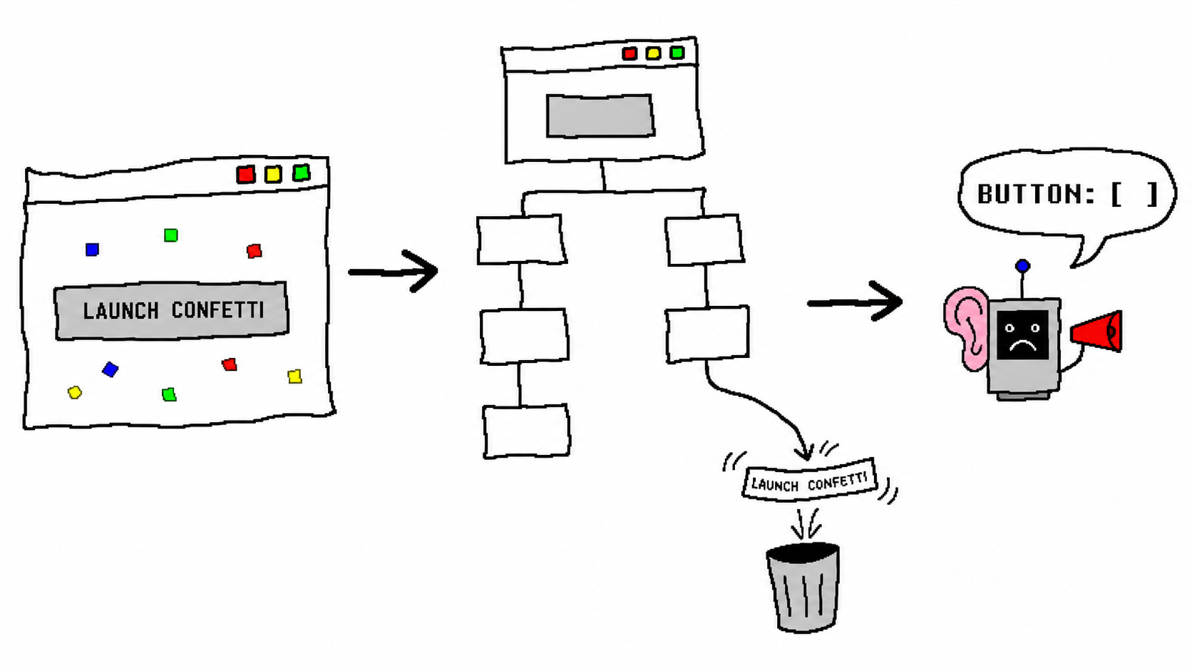 A visible Launch Confetti button enters a crooked accessibility tree while its label is thrown away, leaving a screen-reader robot with an empty button name