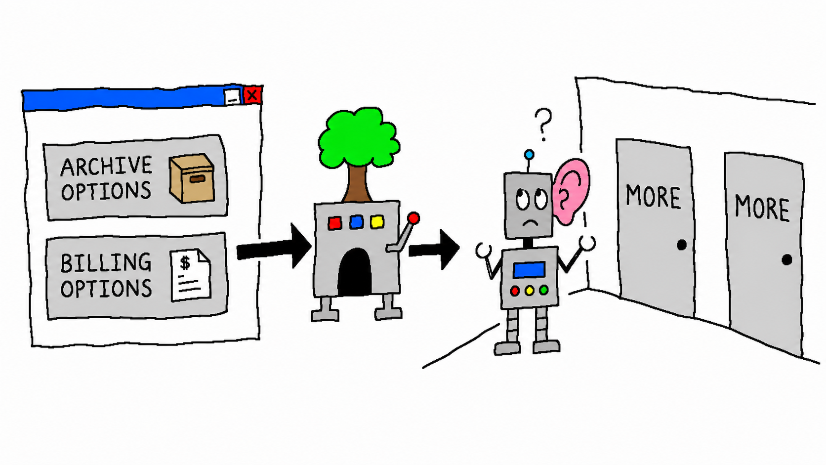 Archive Options and Billing Options pass through an accessibility tree and become two identical doors both labeled More