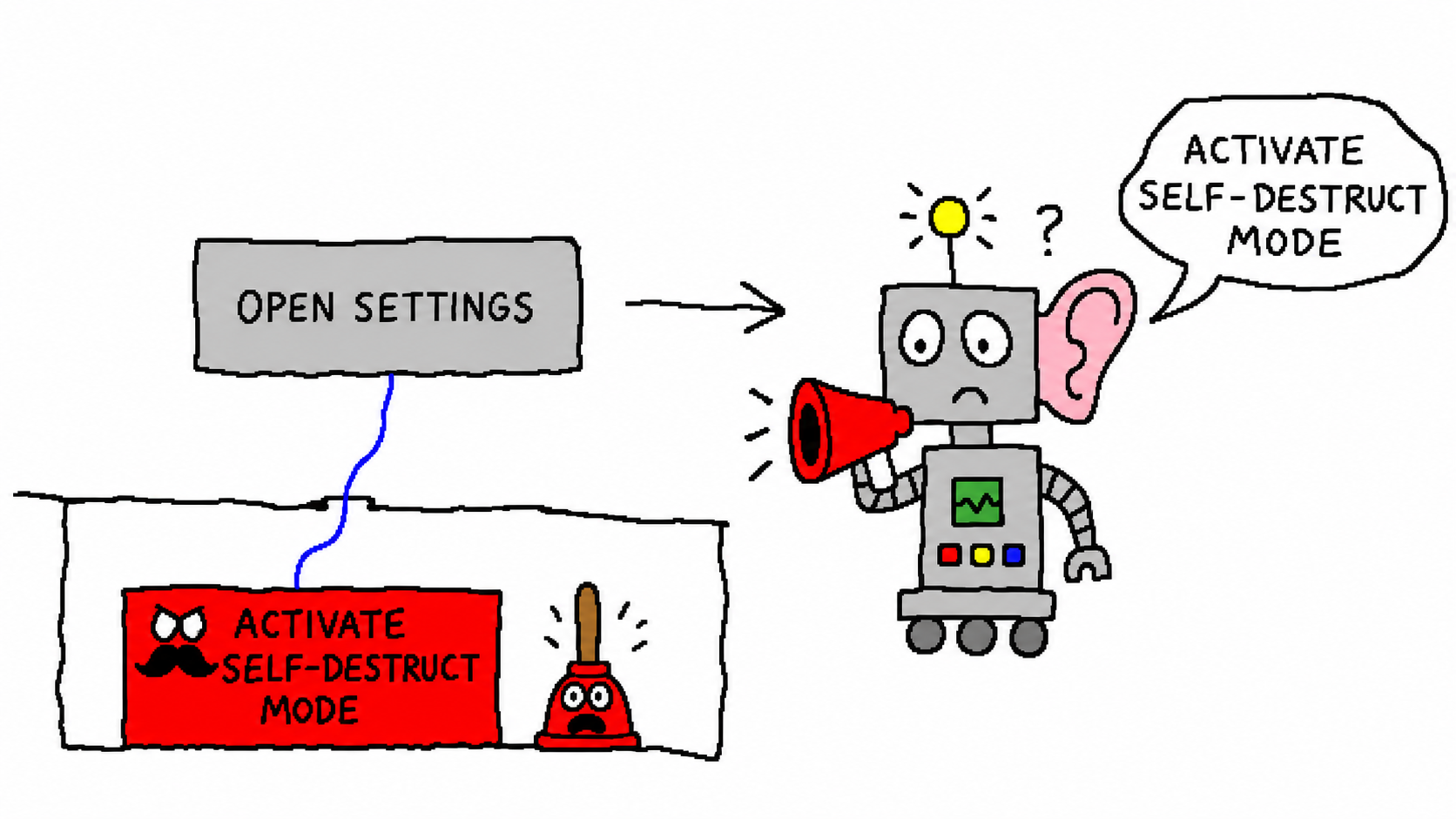 An Open Settings button is connected by a blue cable to a hidden Activate Self-Destruct Mode label, which a confused screen-reader robot announces