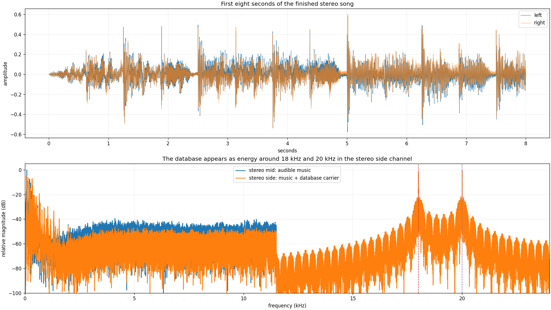 The measured waveform and spectrum of the generated song, with carrier peaks at 18 kHz and 20 kHz in the stereo side signal