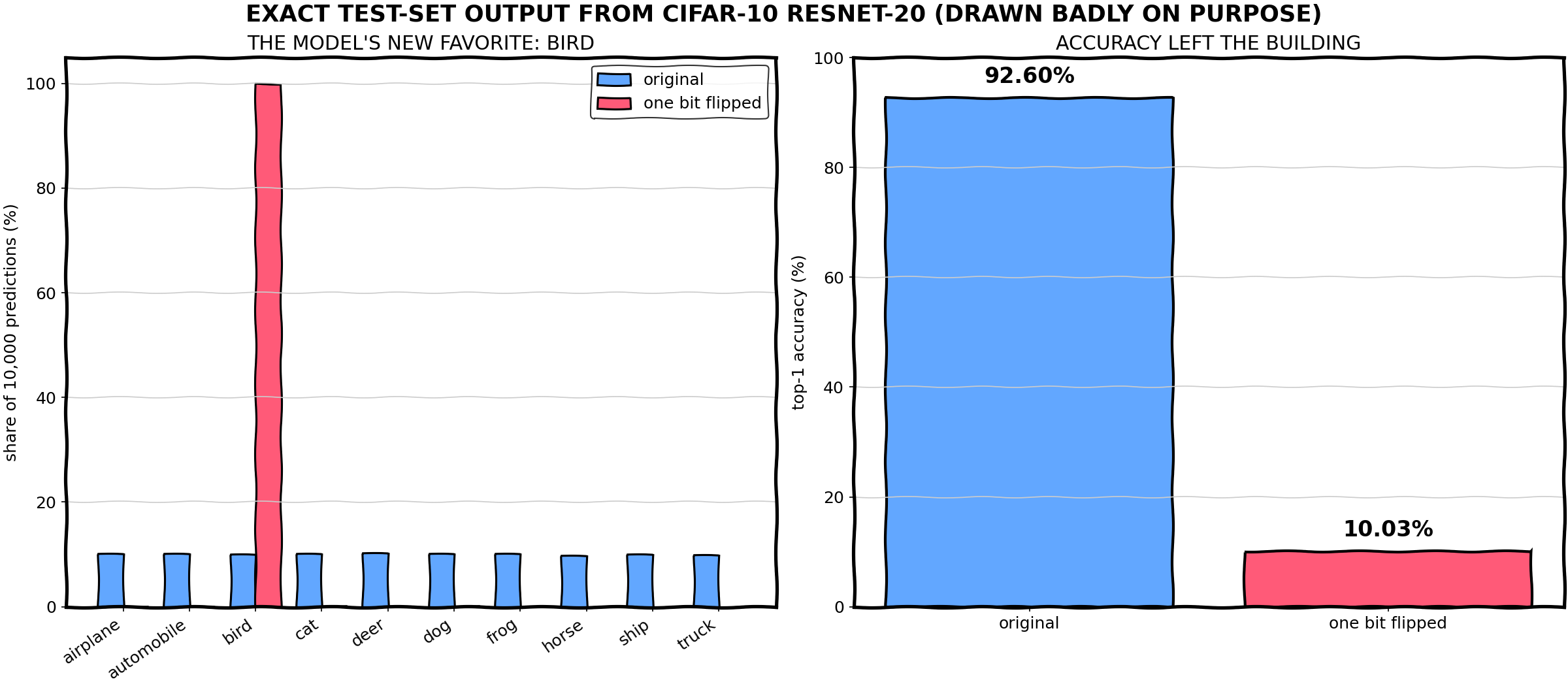 A deliberately rough two-panel chart showing prediction share concentrating on bird and accuracy falling from 92.60 percent to 10.03 percent